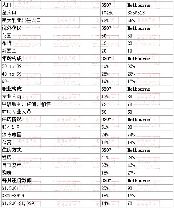 port melbourne地区与墨尔本数据整体对比